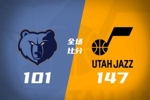 🏀爵士2人三双4人23+大胜灰熊止10连败！马沙克13+15+12+10失误