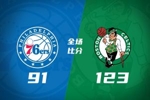 🏀绿军大胜76人迎开门红 塔图姆25+11+7 布朗26分 马克西21+8