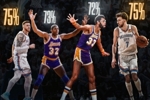NBA历史首发球员胜率：切特&哈滕75%并列第1 魔术师第3 天勾第4