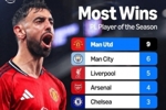 英超赛季MVP榜：曼联9次 曼城6次 利物浦5次 阿森纳4次 切尔西3次