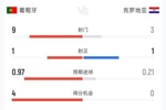 机会不少难破门！葡萄牙vs克罗地亚半场数据：射门9-3，射正1-1