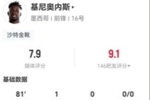 基尼奥内斯本场3射1正进1球 3关键传球+11丢失球权 获评7.9分